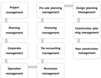 Fig. 3. Results of second grouping utilizing affinity diagramming