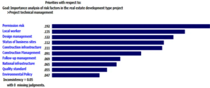 Fig. 8. Importance analysis result for corporate operation  management