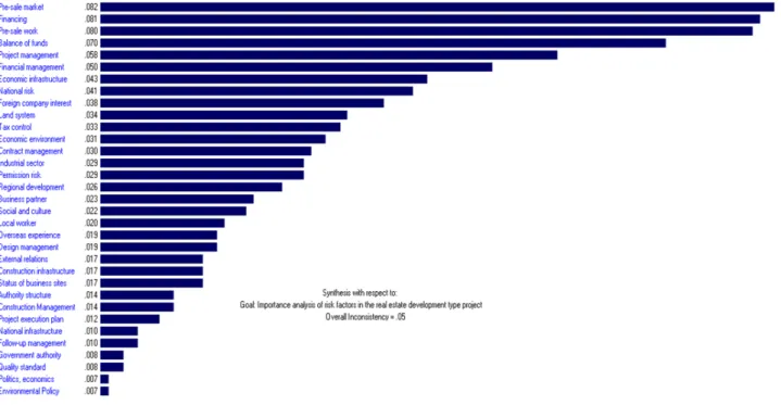 Fig. 11. Importance analysis result for all risk factors