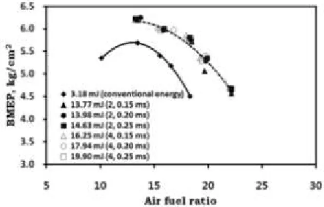 Figure  2  shows  total  discharge  energy  as  a  function  of  number  of  spark  when  the  spark  interval  is  0.15  ms,  0.20ms,  0.25ms  and  number  of  spark  is  from  single  to  8  times
