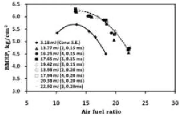 Figure  6  shows  the  brake  mean  effective  pressure  (BMEP)  as  a  function  of  air  fuel  ratio  according  to  discharge  energy  3.18  mJ  (conventional  spark  energy),  and  from  13.77  mJ  to  28.32  mJ  (spark  interval:  0.15  ms,  0.20  ms,