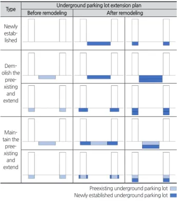 Table 2. Basement vertical extension method