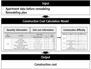 Table 6.  Apartment underground parking lot construction cost  per unit area[won/3.3㎡]