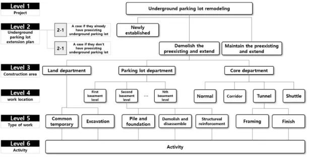 Fig. 2. Work breakdown structure of underground parking lot (Choi et al., 2019)