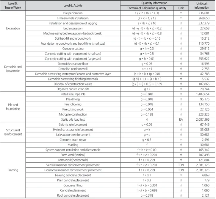 Table 7. The information of quantity and unit cost per activity