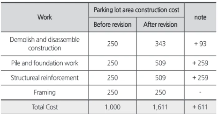Table 9. Parking lot area construction cost before/after revision  (unit: 1,000 won)