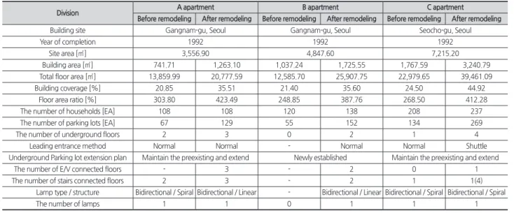 Table 10. Outline of remodeling apartment case study