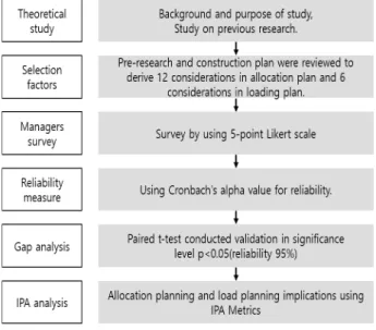 Fig. 1. Research Flow