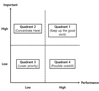 Fig. 2. IPA (Importance-Performance Analysis)
