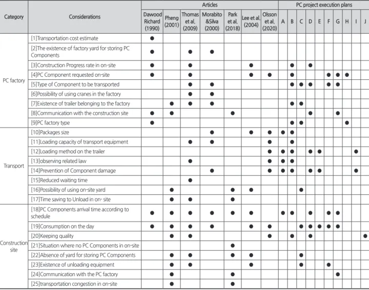 Table 2. Recategorize considerations in PC Component allocation and load planning