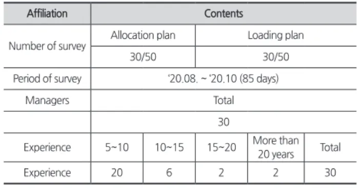 Table 4. Summary of survey for IPA analysis  