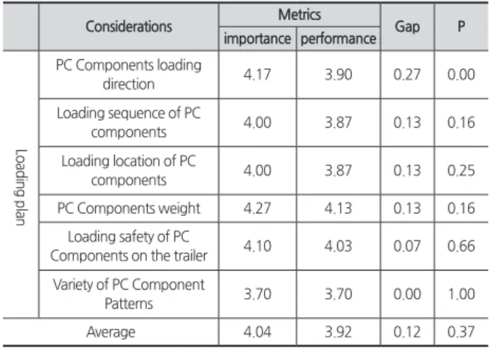 Table 7. Gap analysis result of loading planning considerations