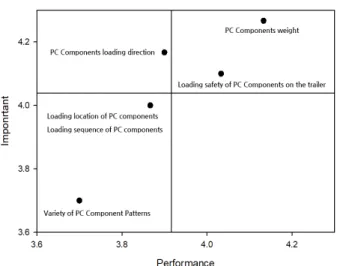 Fig. 3. Results of IPA Matrix for PC Manufacture Manager in  Allocation