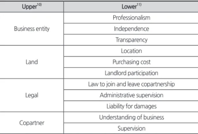 Table 1. Influence factor hierarchy