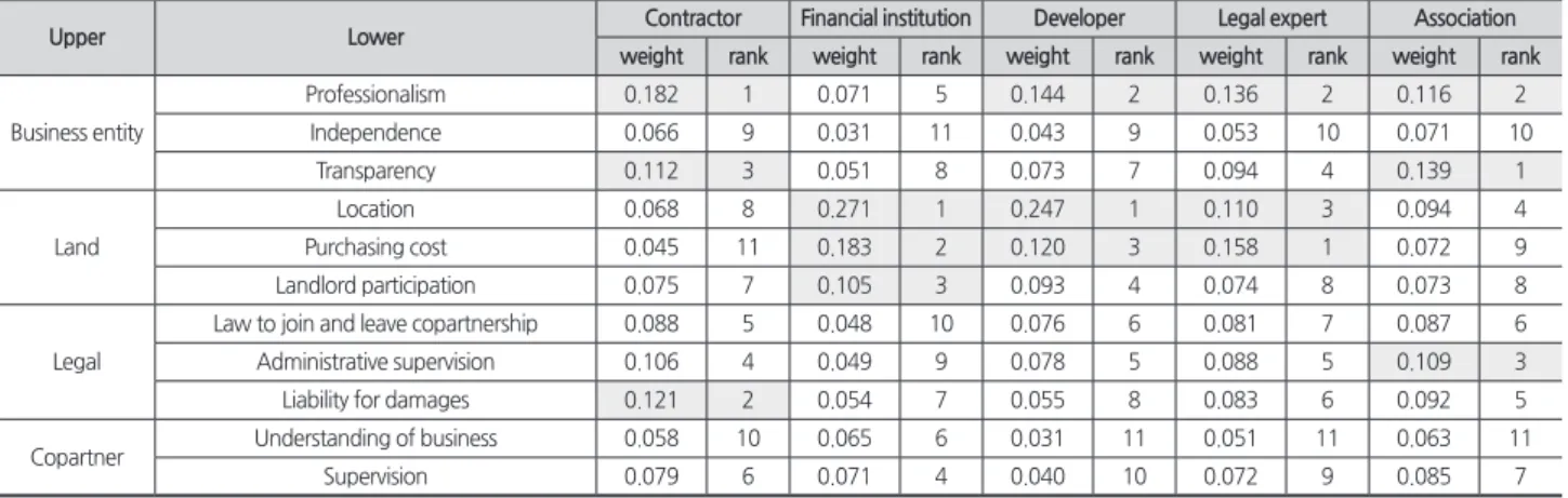 Table 3. Weight by expert perspective