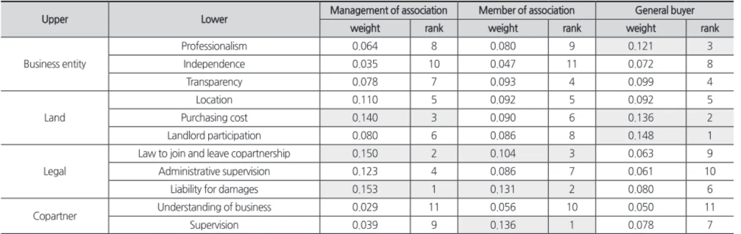 Table 4. Weight by direct participant perspective 