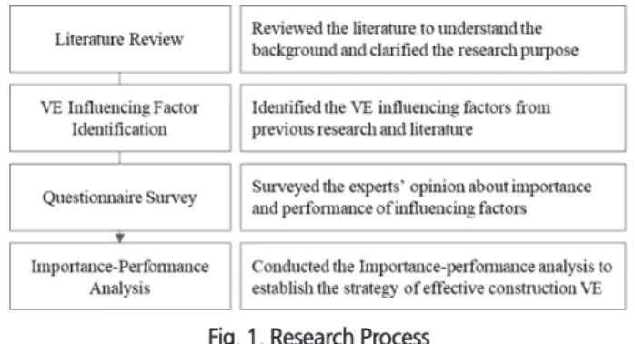 Fig. 1. Research Process