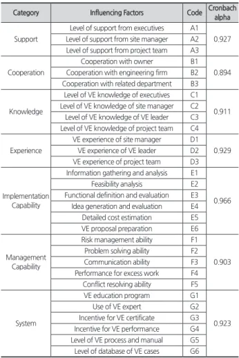 Table 1. Results of Factor Identification and Reliability Analysis