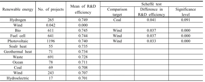 Table  5.  R&amp;D  efficiency  by  renewable  energy