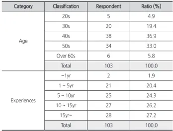 Table 2. Respondents’ information