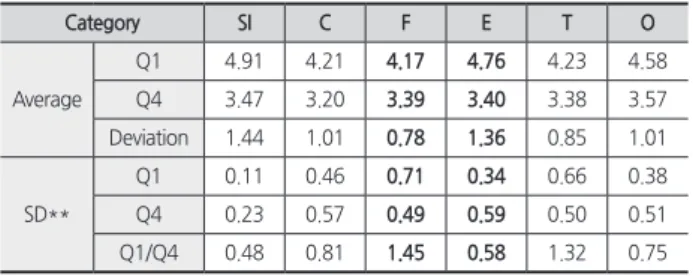 Table 4. SI survey result in quartile 1, 4