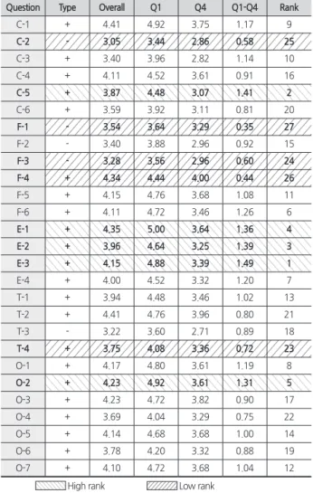 Fig. 1. Respondents’ characteristic by age  