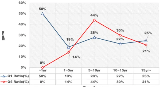 Fig. 2. Respondents’ characteristic by experience