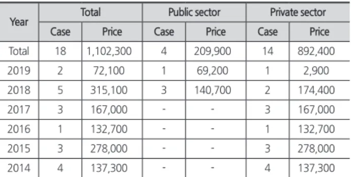 Table 2. CM at Risk order status (architectural field)
