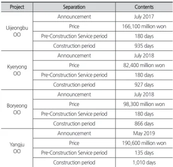 Table 3. LH CM at Risk process Step 1 Bid announcement