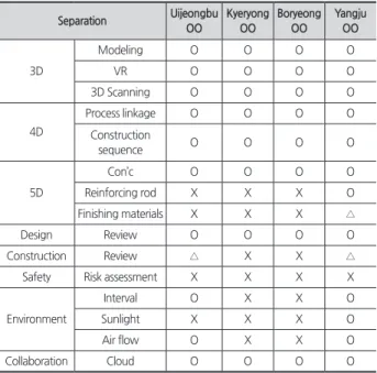 Table 14. BIM Application level