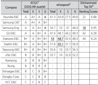 Table 3. Domestic ESG Rationgs and Scores  