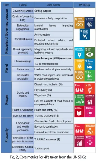 Fig. 2. Core metrics For 4Ps taken from the UN SDGs