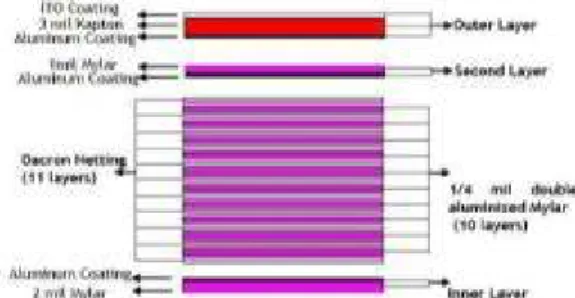 Fig.  2.  Construction  of  composite  multilayer  insulation