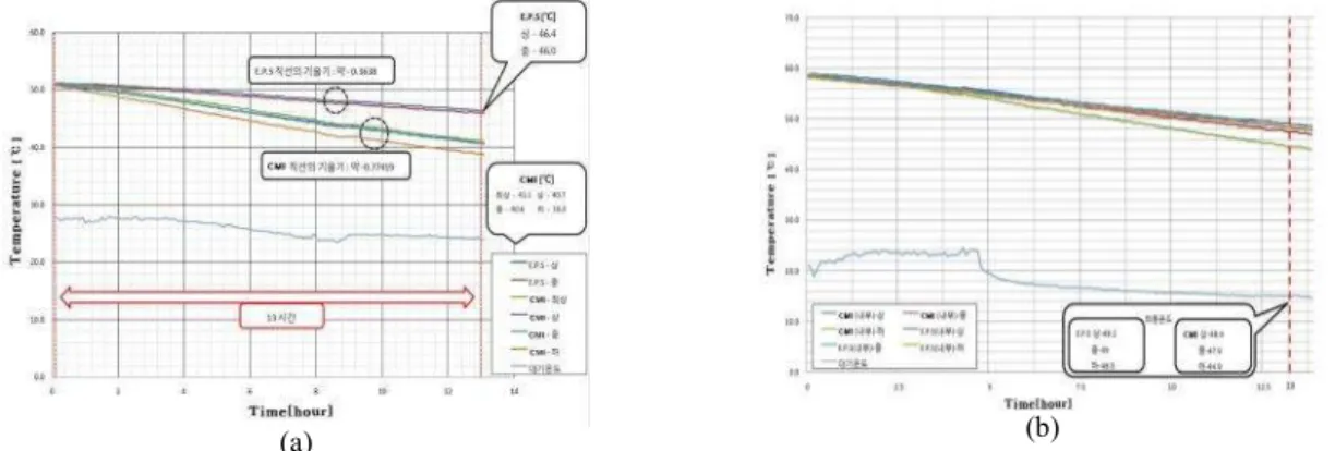 Fig.  7  Result  of  heat  storage  tank  insulation  test Table  3.  Result  of  heat  storage  tank  insulation  test
