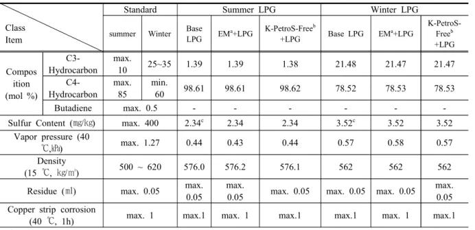 Table  5.  Properties  of  winter  LPG  with  Odorants  of  EM  and  K-Petro  S-Free