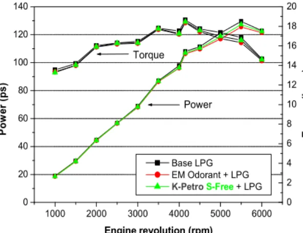 Fig.  4.  Power  and  torque  for  summer  LPG  with  odorants  of  EM  and  K-Petro  S-Free