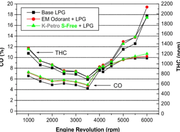 Fig.  8.  CO,  THC  emissions  for  summer  LPG  with  odorants  of  EM  and  K-Petro  S-Free  in  full  load