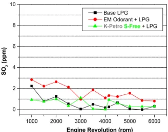 Fig.  12.  SO 2   emission  for  summer  LPG  with  odorants  of  EM  and  K-Petro  S-Free  in  full  load