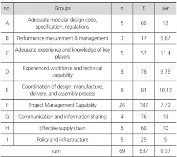 Table 1. Classification of success factors for OSC by subject area