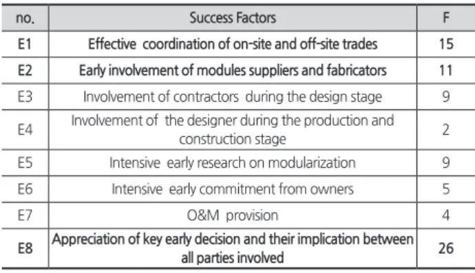 Table 5. (D) Experienced workforce and technical capability  