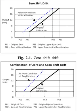 Fig.  2-3.  combination  of  zero  and  span  shift  Fig.  2-4.  Nonlinear  drift  effect