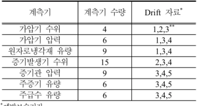 Fig.  3-1.  drift  유형  분석결과 Fig.  3-2.  가압기  압력  계측기  drift 
