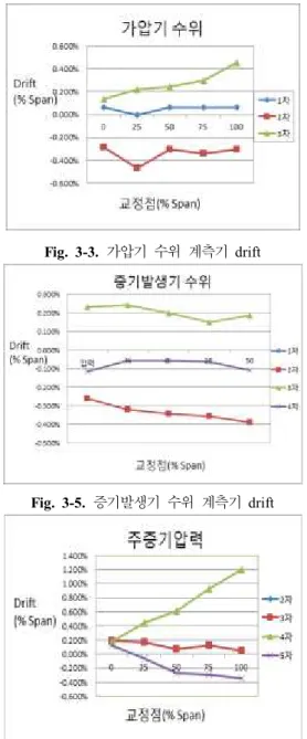 그림  에서  에서 볼 수 있듯이 주증기 압력과  3-4 3-8