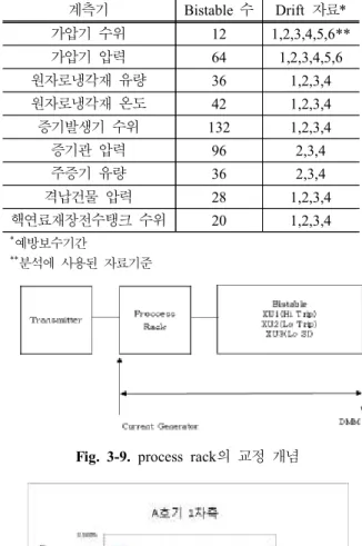 Fig.  3-10.  1 차측  process  rack  drift
