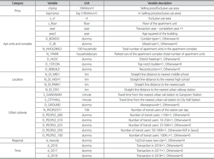 Table 1. Variable description