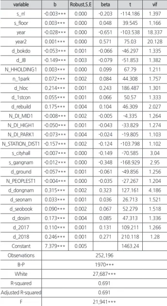 Table 3. Model 1 - Gyeonggi