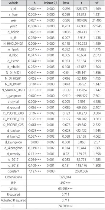 Table 5. Model 2 - Gyeonggi