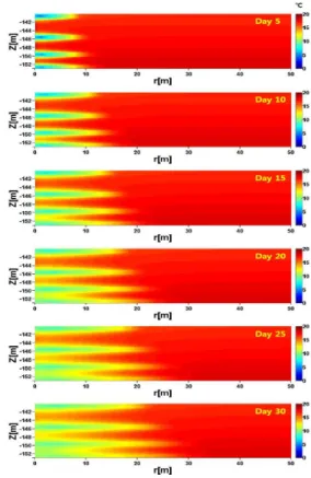 Fig.  5.  Distribution  of  pressure(P)  over  time. Fig.  6.  Distribution  of  temperature(T)  over  time.