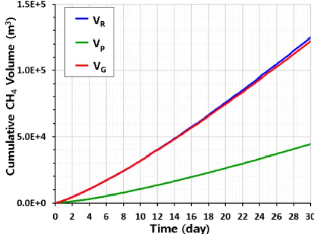 Fig.  12.  Evolution  of  water  production  overtime. Fig.  13.  Evolution  of  mass  fraction  of  salt  in  reservoir  overtime.