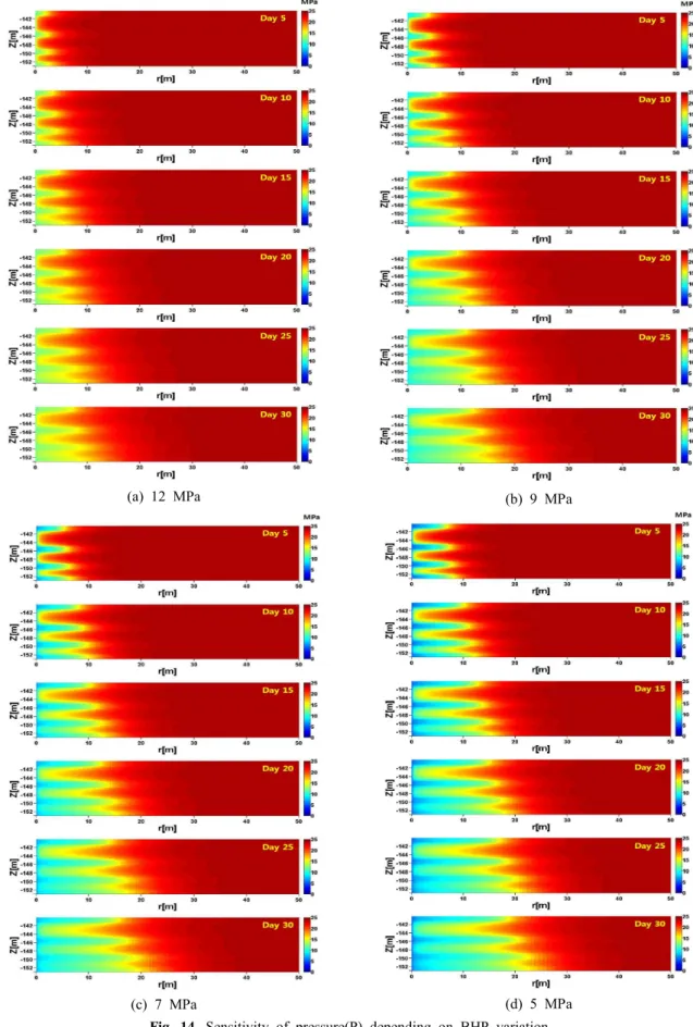 Fig.  14.  Sensitivity  of  pressure(P)  depending  on  BHP  variation.